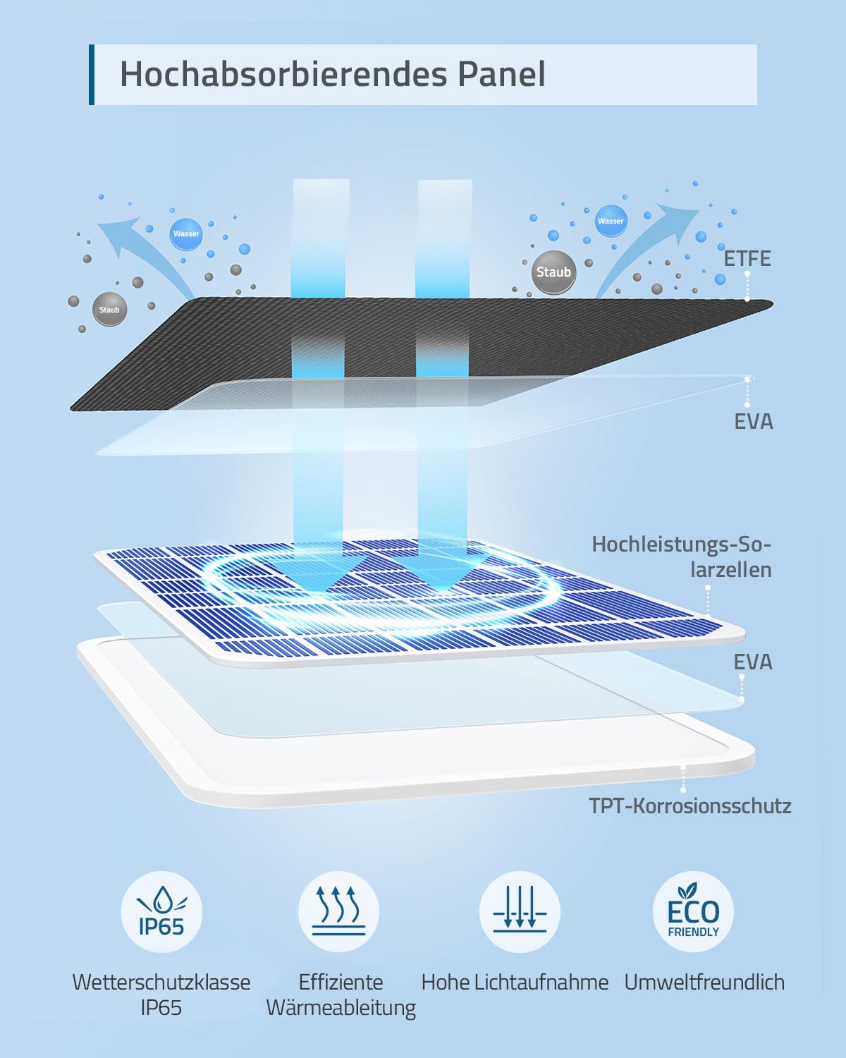 eufy Security eufyCam Solar Panel, Efficient 2.6 W Solar Panel for eufyCam, IP65 Water Protection Class